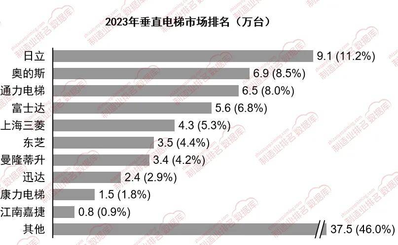 麻将胡了2试玩网站外资品牌在垂直电梯市场中依然占据主导地位